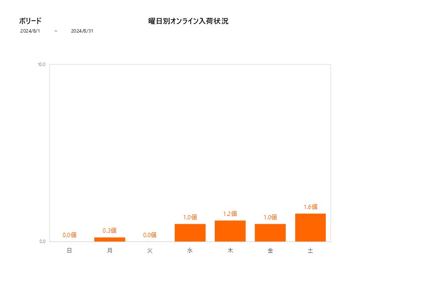 曜日別ボリード202408グラフ